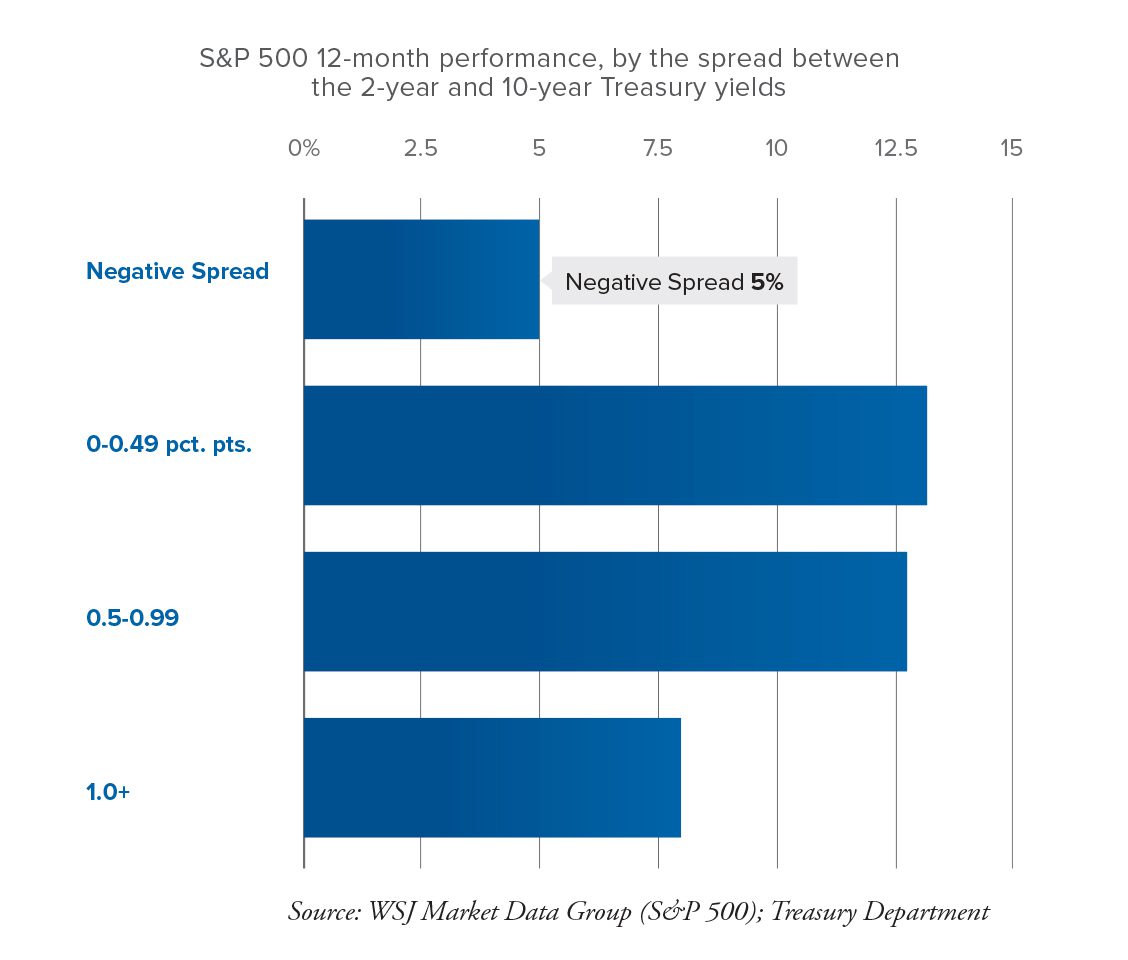 S&P 500 graph
