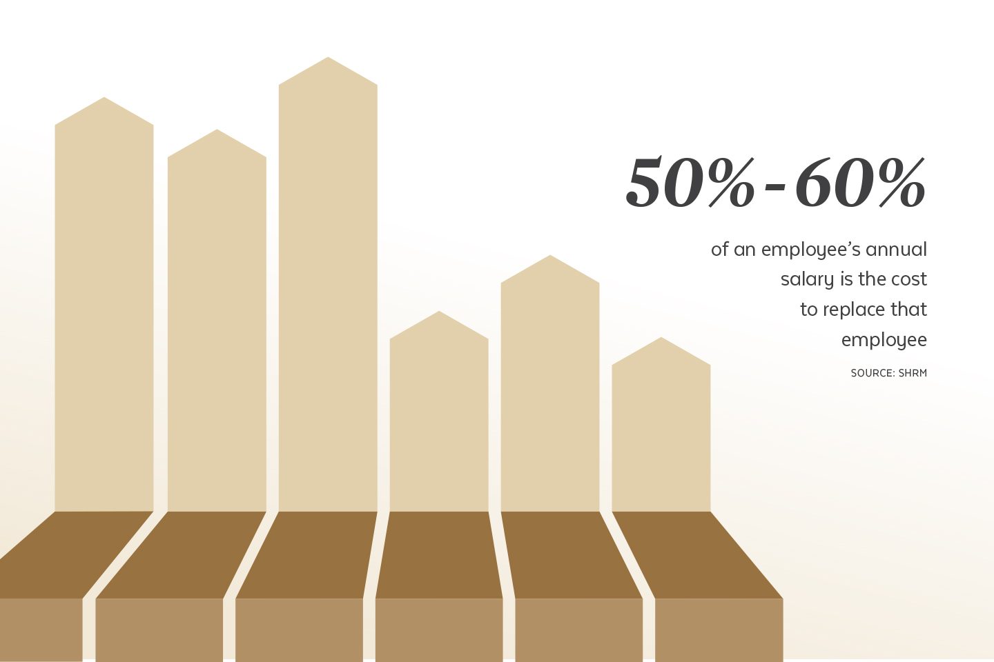 50%-60% of an employee’s annual salary is the cost to replace that employee Source: SHRM